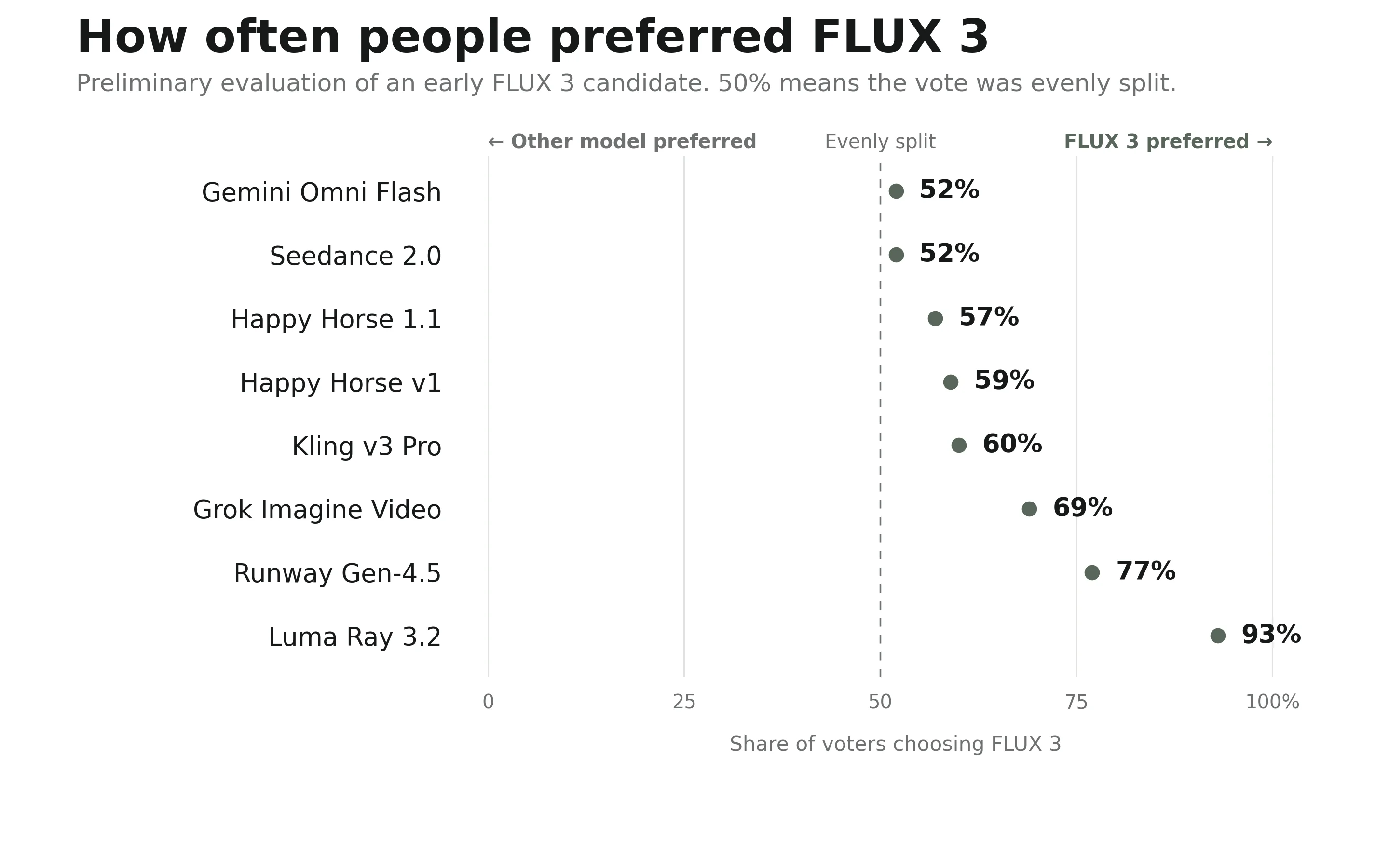 Official Black Forest Labs preference chart: share of voters choosing an early FLUX 3 candidate over Gemini Omni Flash, Seedance, Happy Horse, Kling, Grok Imagine Video, Runway Gen-4.5, and Luma Ray