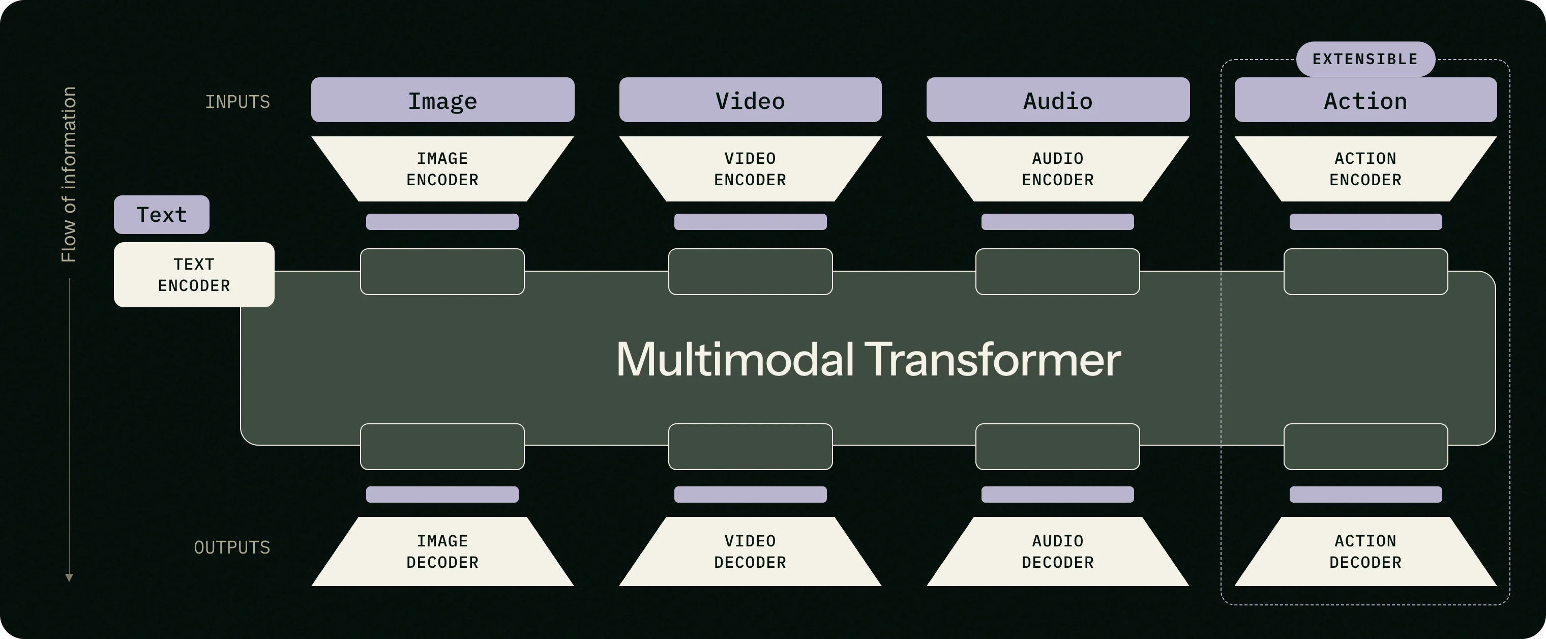 Official FLUX 3 architecture diagram showing text, image, video, audio, and action encoders feeding a shared multimodal transformer